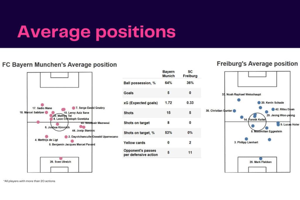 Bundesliga 2022/23: Bayern vs Freiburg - data viz, stats and insights