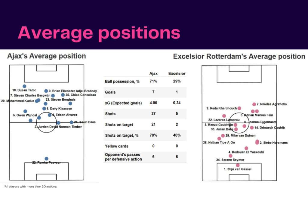 Eredivisie 2022/23: Ajax vs Excelsior - data viz, stats and insights