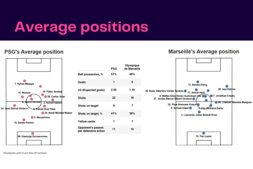 Ligue 1 2022/23: PSG vs Marseille - data viz, stats and insights