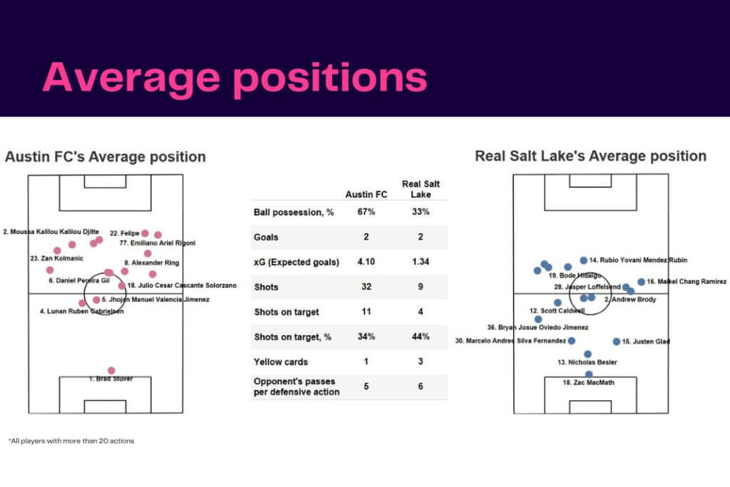 Major League Soccer 2022/23: Austin FC vs Real Salt Lake - data viz, stats and insights