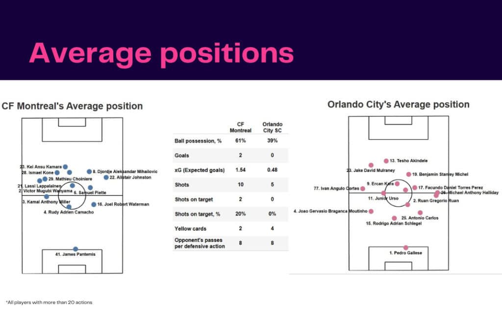Major League Soccer 2022/23: CF Montreal vs Orlando SC - data viz, stats and insights 4 Major League Soccer 2022/23: CF Montreal vs Orlando SC - data viz, stats and insights