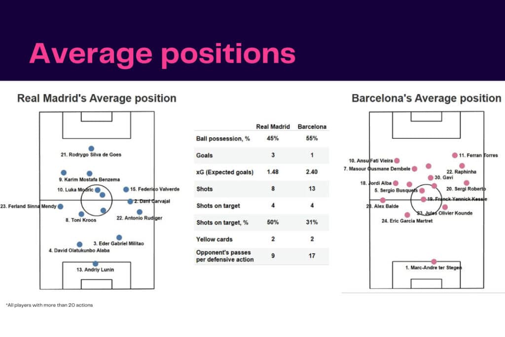 La Liga 2022/23: Real Madrid vs Barcelona - data viz, stats and insights