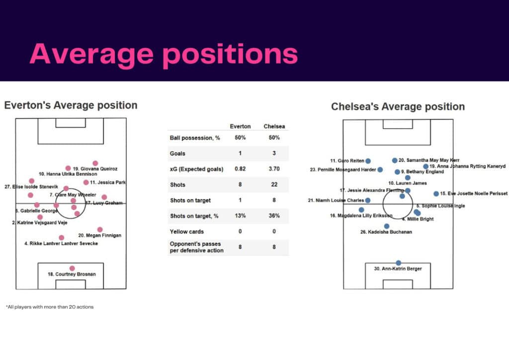 Women's Super League 2022/23: Everton vs Chelsea - data viz, stats and insights