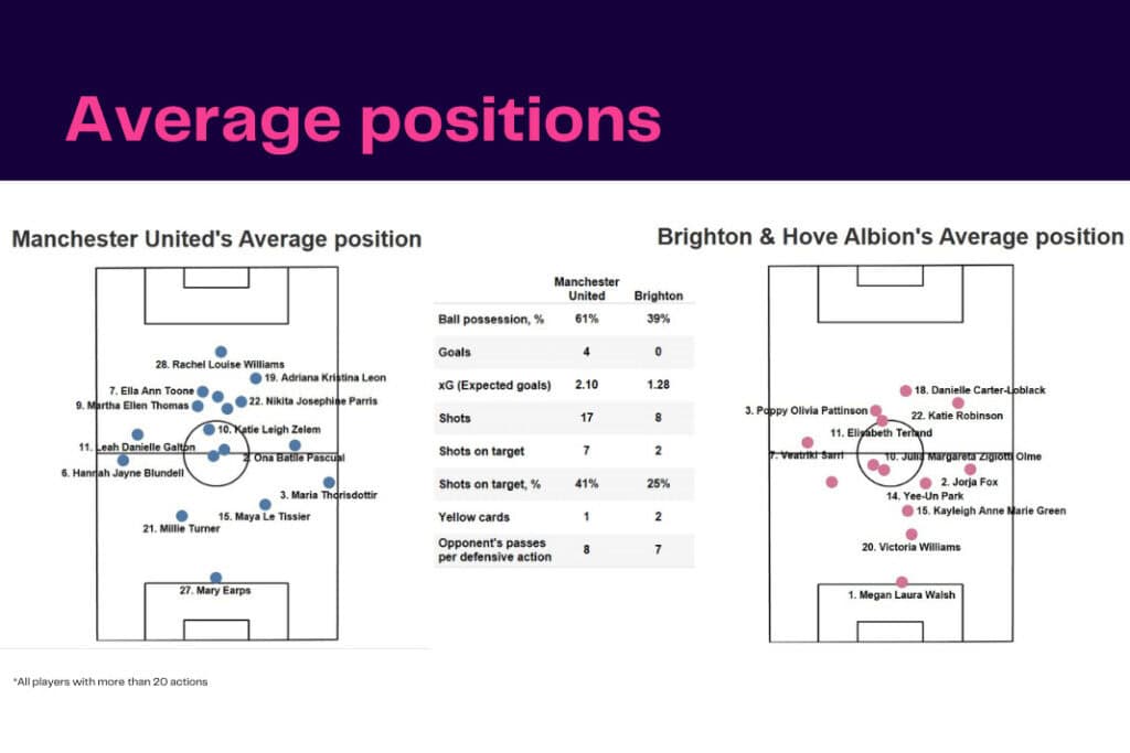 Women's Super League 2022/23: Manchester United vs Brighton - data viz, stats and insights