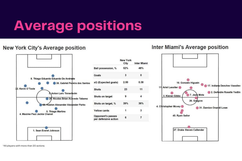 Major League Soccer 2022/23: New York City FC vs Inter Miami - data viz, stats and insights