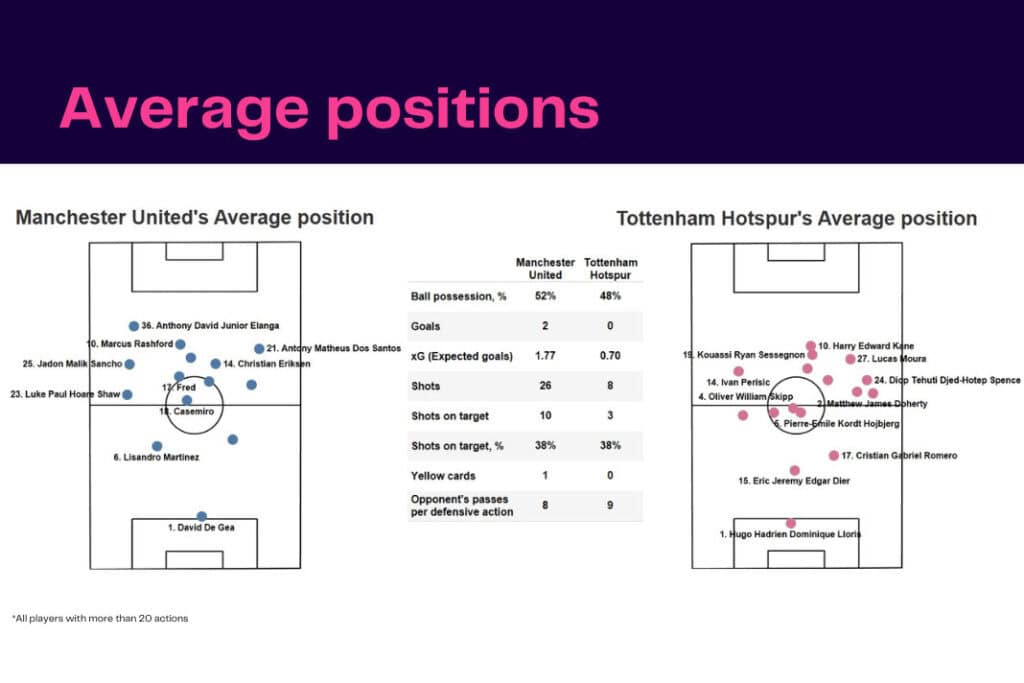 Premier League 2022/23: Manchester United vs Tottenham - data viz, stats and insights