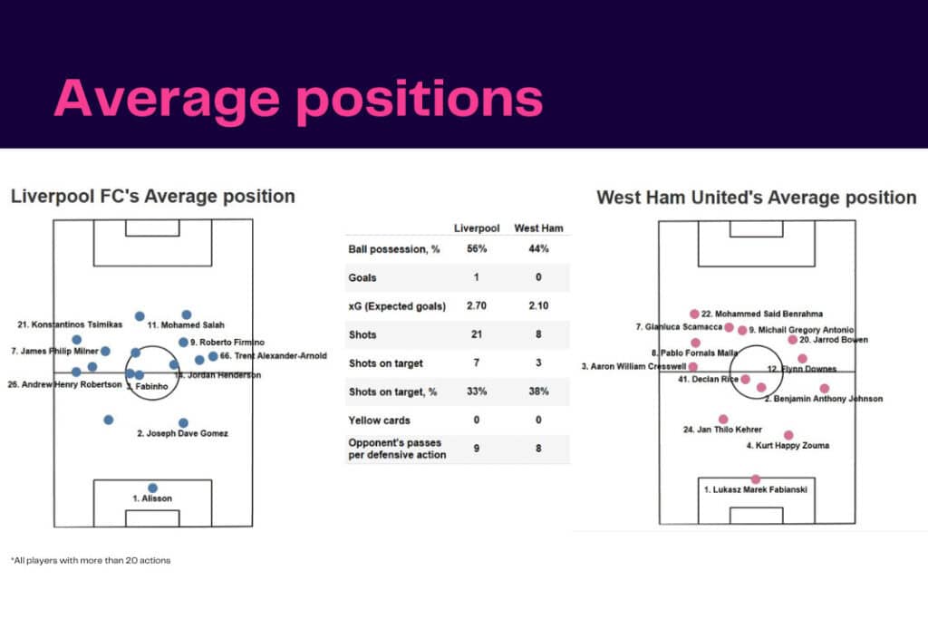 Premier League 2022/23: Liverpool vs West Ham - data viz, stats and insights