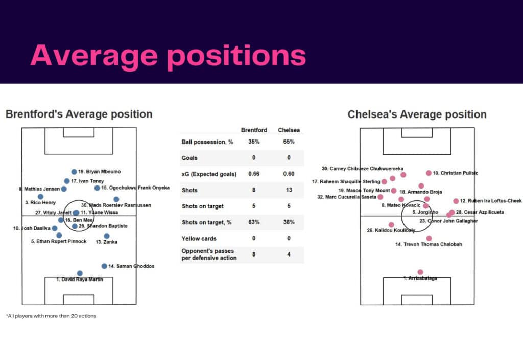 Premier League 2022/23: Brentford vs Chelsea - data viz, stats and insights