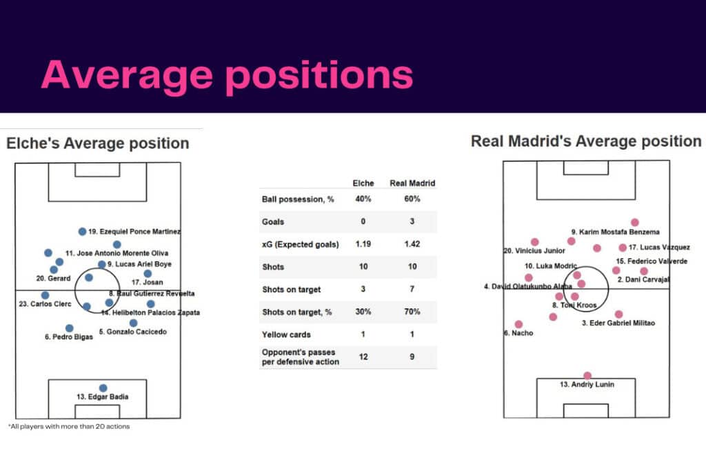 La Liga 2022/23: Elche vs Real Madrid - data viz, stats and insights