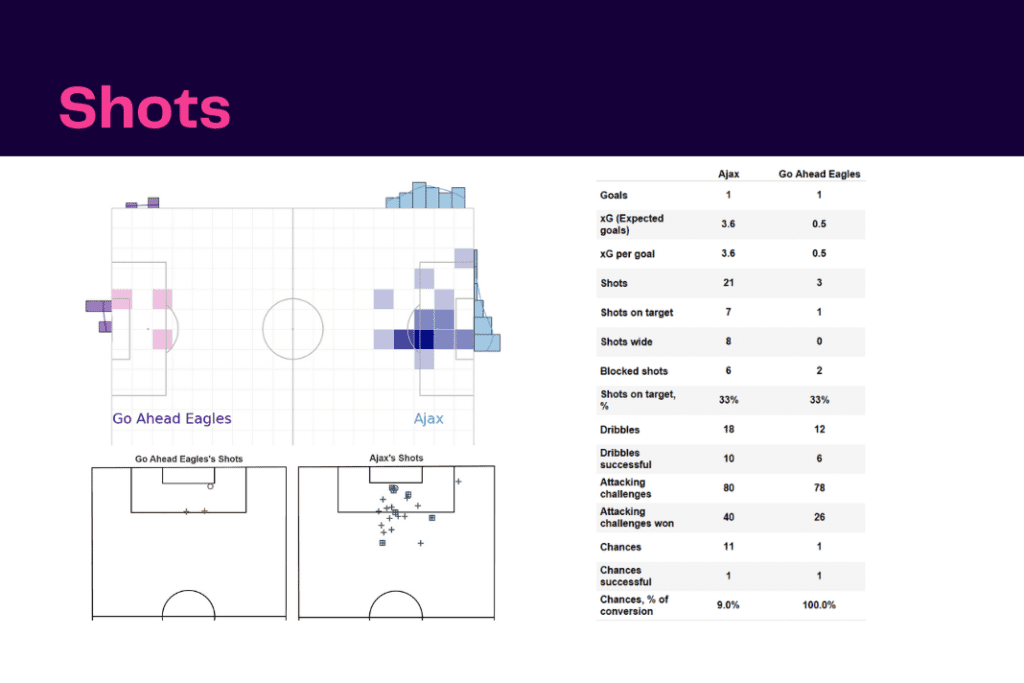 Eredivisie 2022/23: Ajax vs Go Ahead - data viz, stats and insights