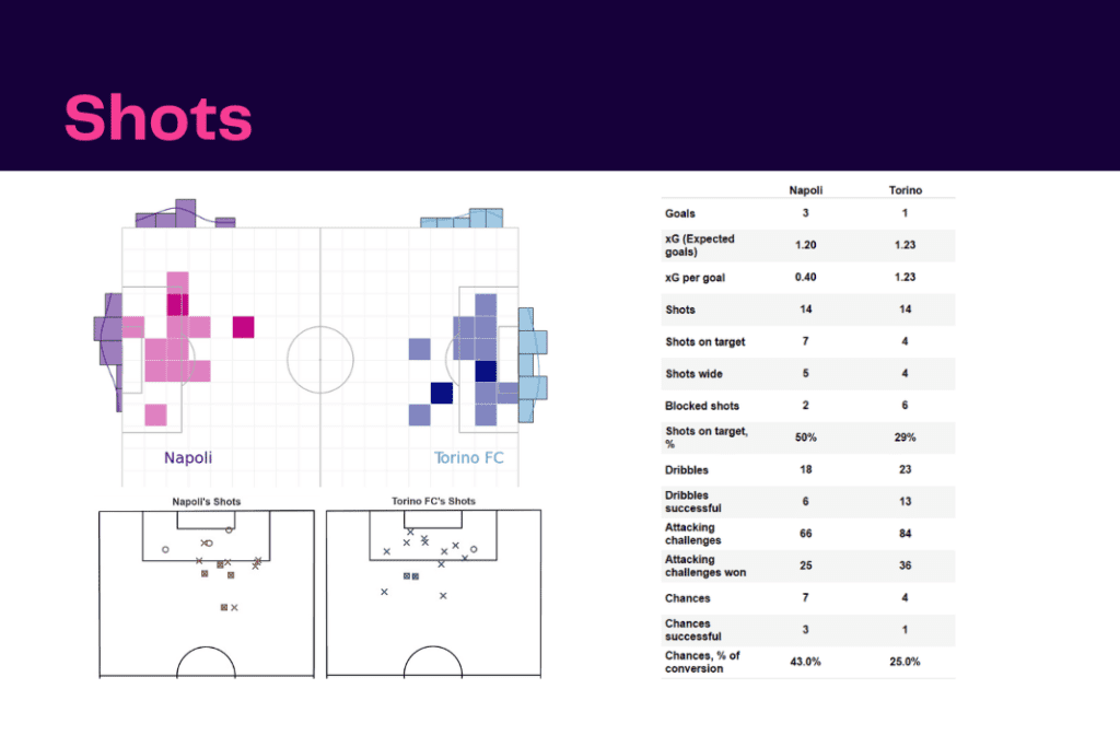 Serie A 2022/23: Napoli vs Torino - data viz, stats and insights