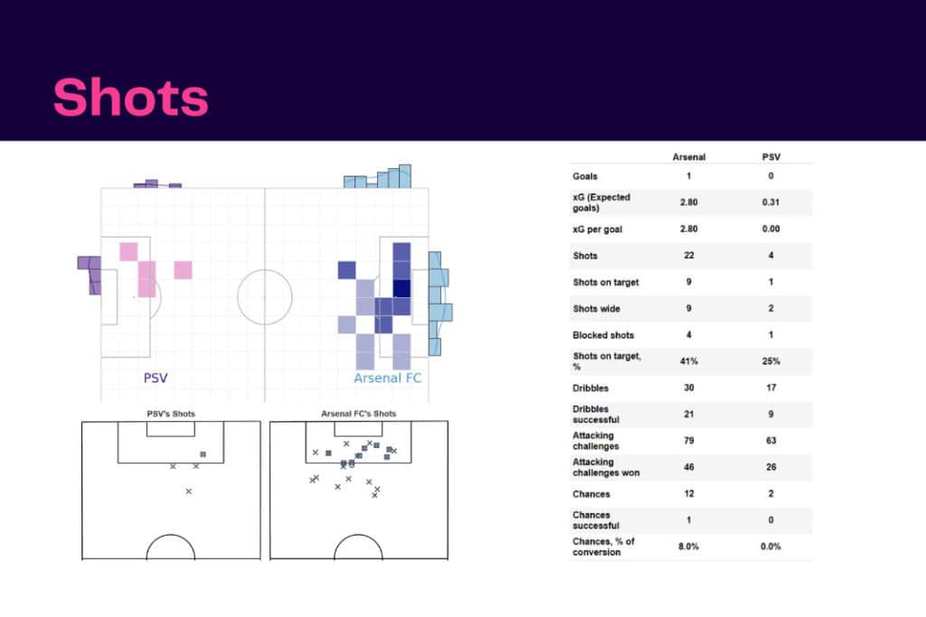 UEFA Europa League 2022/23: Arsenal vs PSV - data viz, stats and insights