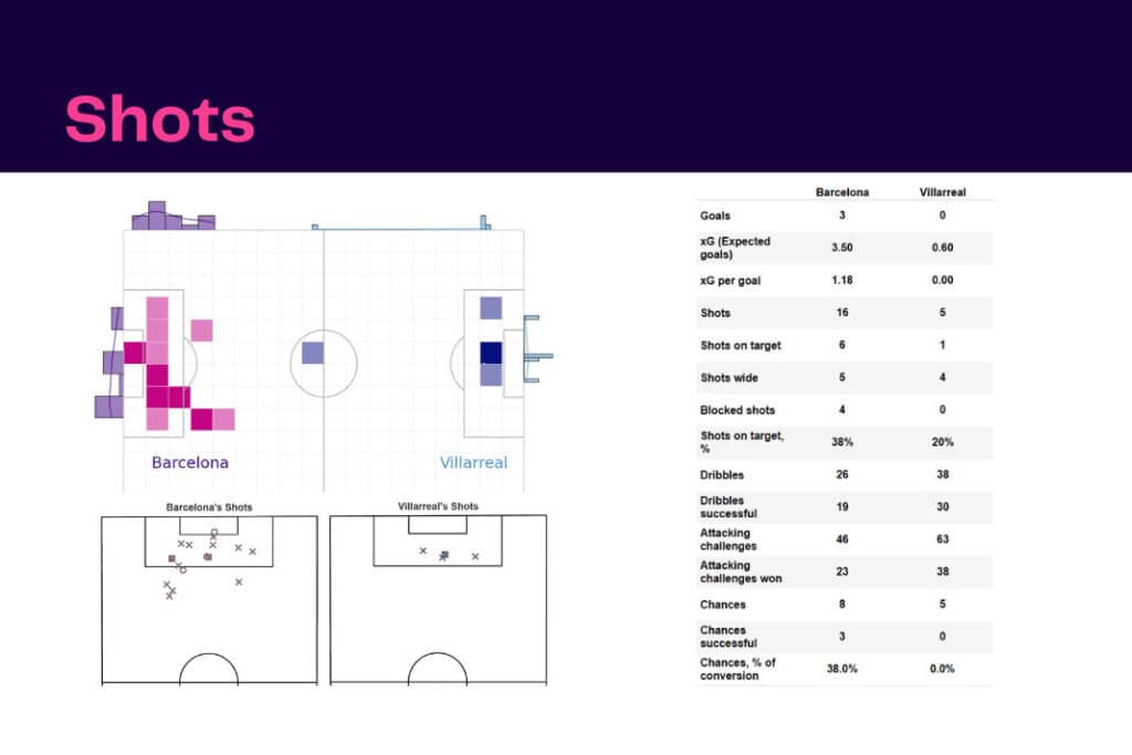 La Liga 2022/23: Barcelona vs Villarreal - data viz, stats and insights