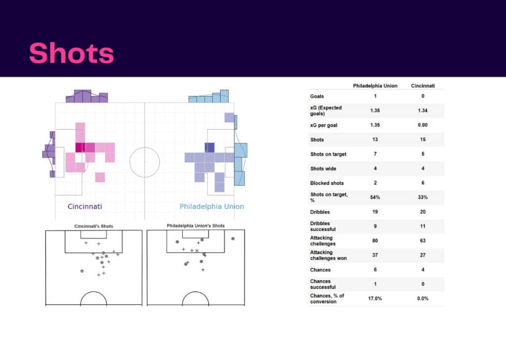 MLS 2022: Philadelphia Union vs Cincinnati - data viz, stats and insights