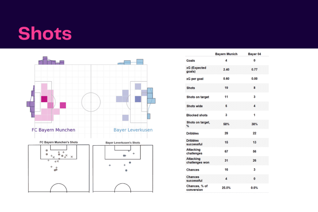 Bundesliga 2022/23: Bayern Munich vs Bayer Leverkusen - data viz, stats and insights