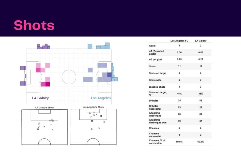 MLS 2022: Los Angeles FC vs La Galaxy - data viz, stats and insights