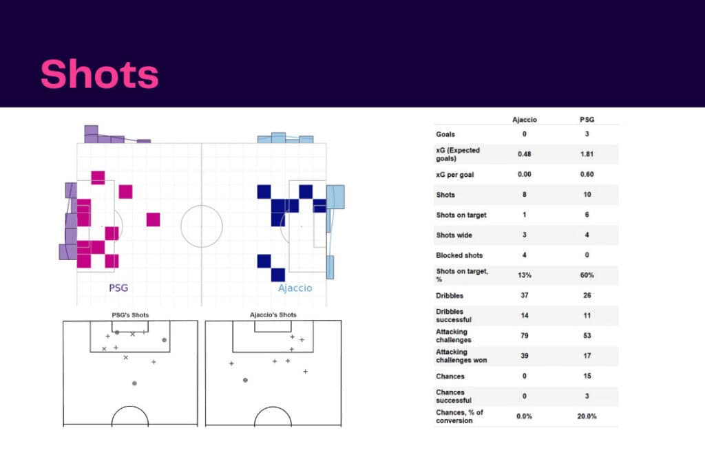 Ligue 1 2022/23: Ajaccio vs PSG - data viz, stats and insights