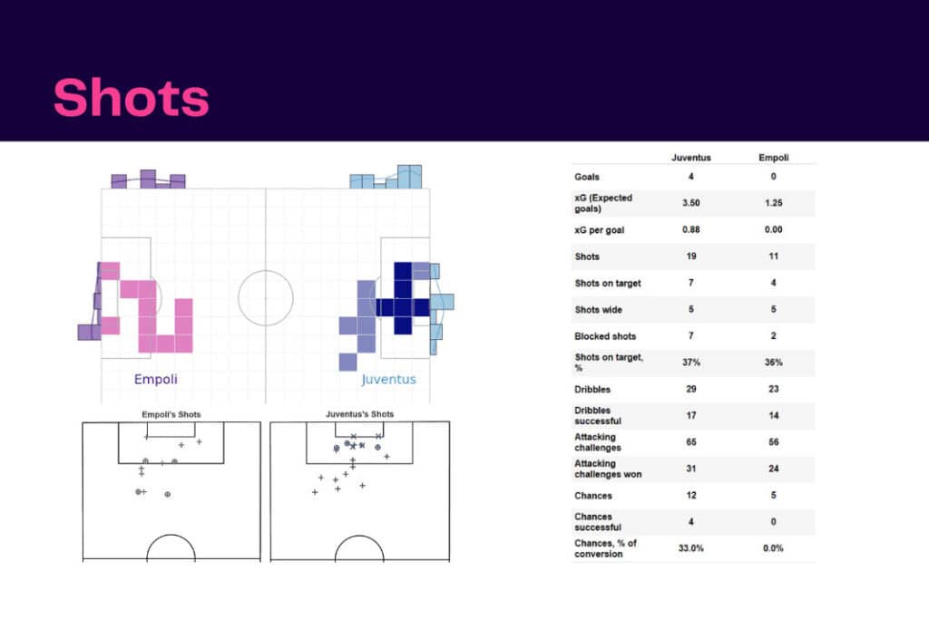 Serie A 2022/23: Juventus vs Empoli - data viz, stats and insights