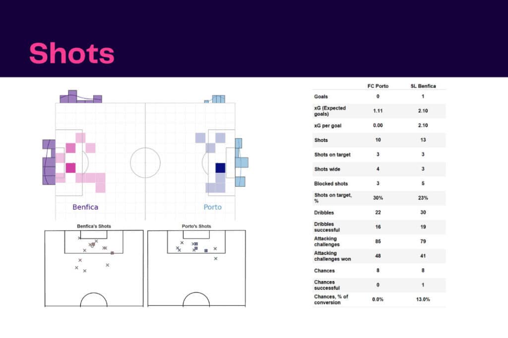 Primeira Liga 2022/23: Porto vs Benfica - data viz, stats and insights