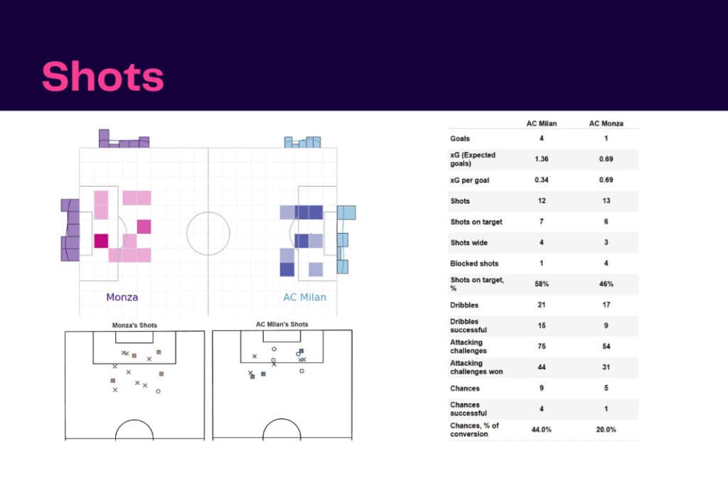 Serie A 2022/23: AC Milan vs Monza - data viz, stats and insights