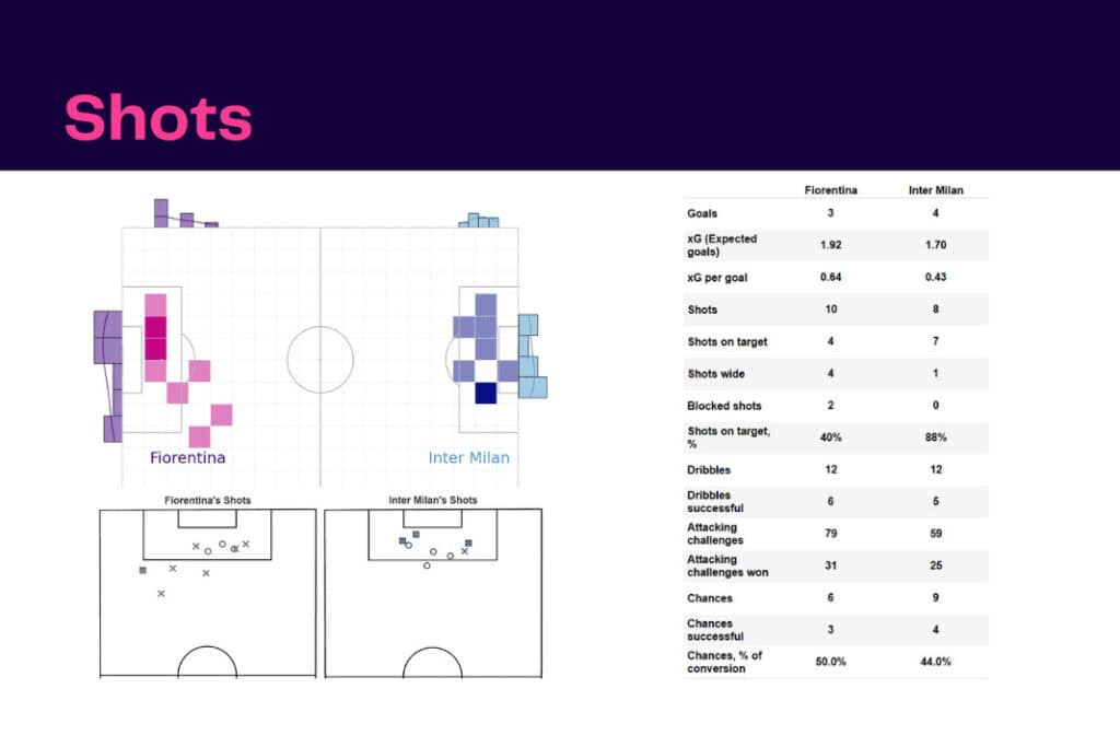 Serie A 2022/23: Fiorentina vs Inter - data viz, stats and insights