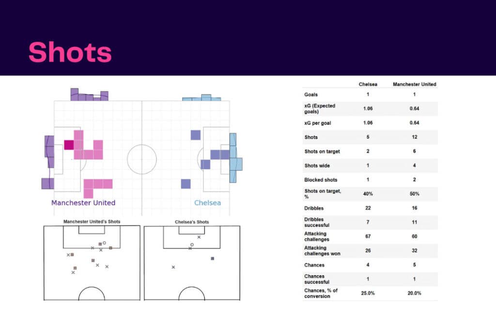 Premier League 2022/23: Chelsea vs Manchester United - data viz, stats and insights