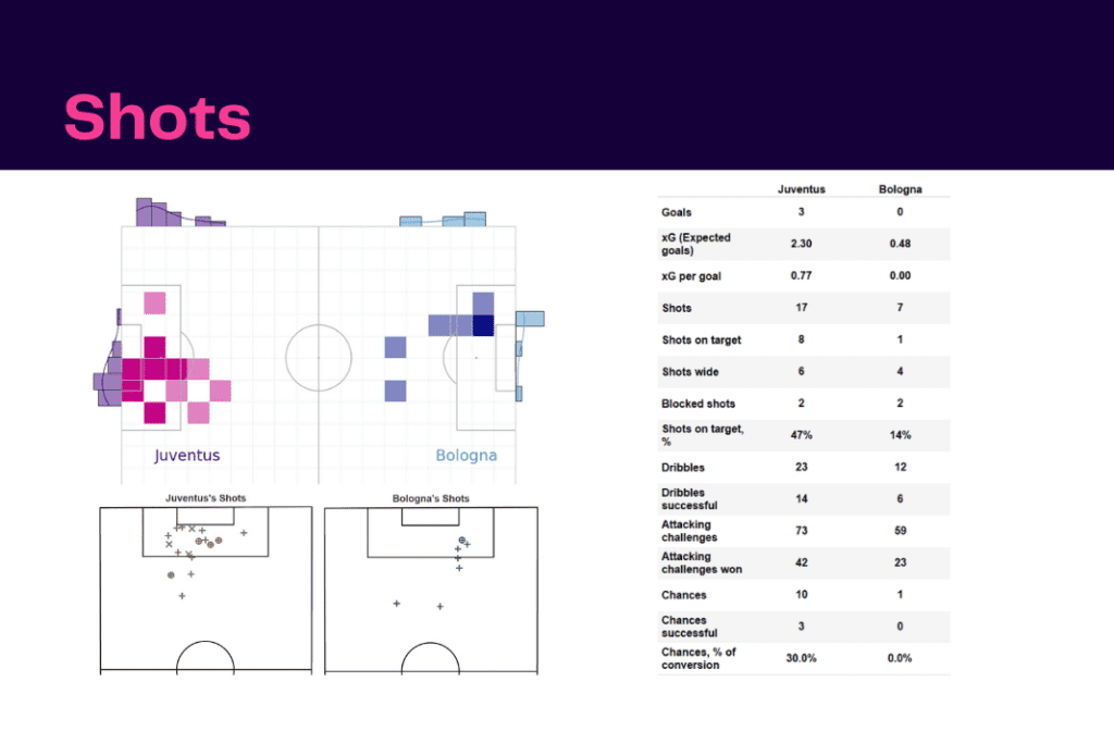 Serie A 2022/23: Juventus vs Bologna - data viz, stats and insights