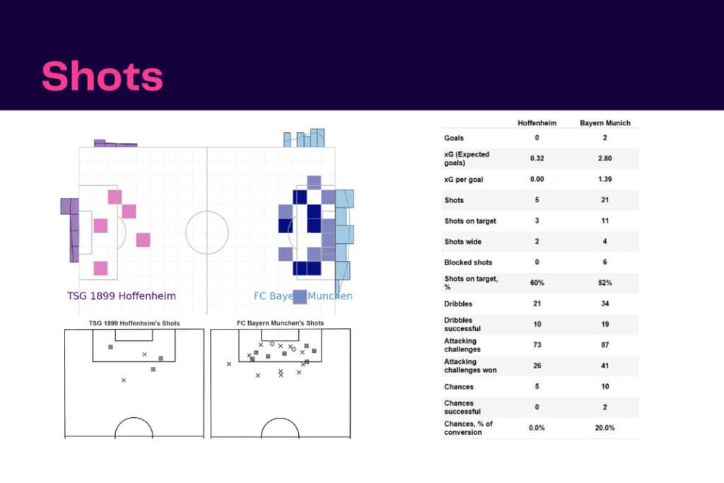 Bundesliga 2022/23: Hoffenheim vs Bayern - data viz, stats and insights
