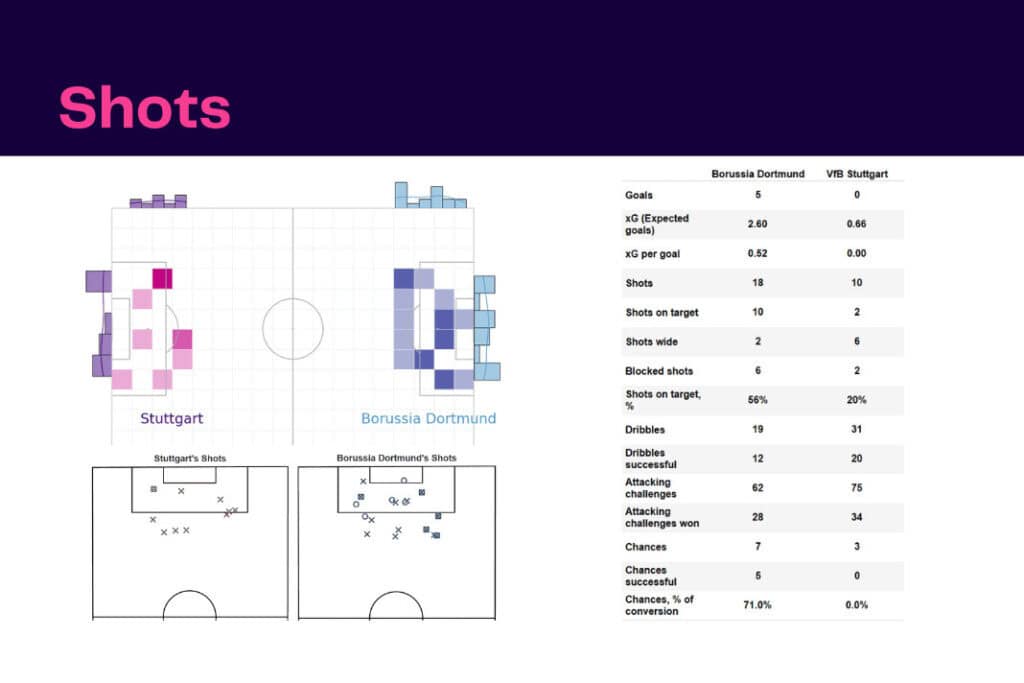 Bundesliga 2022/23: Dortmund vs Stuttgart - data viz, stats and insights