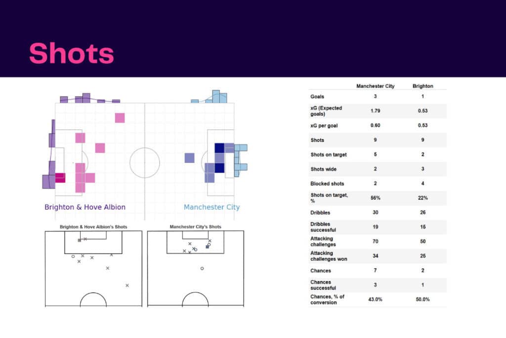 Premier League 2022/23: Manchester City vs Brighton - data viz, stats and insights