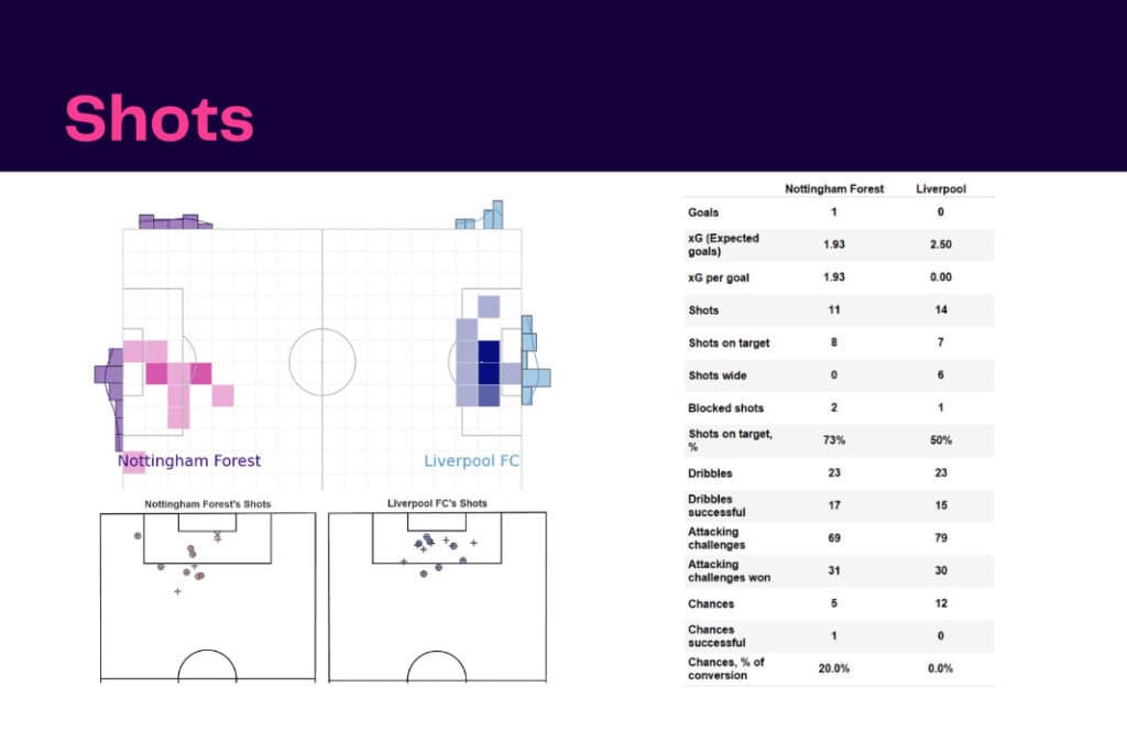 Premier League 2022/23: Nottingham Forest vs Liverpool - data viz, stats and insights