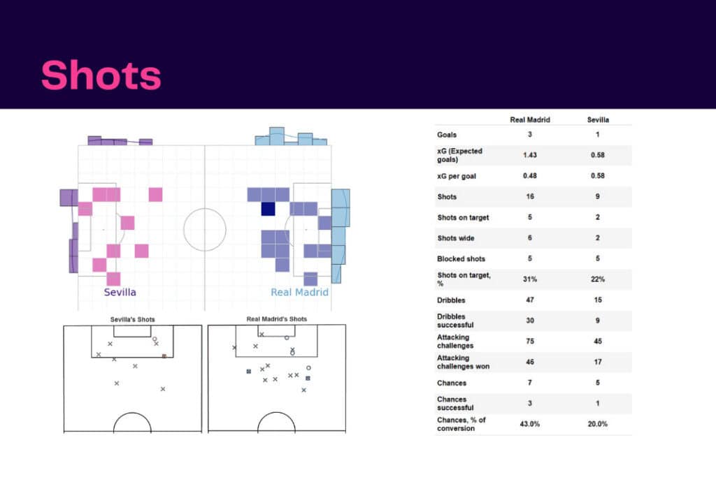 La Liga 2022/23: Real Madrid vs Sevilla - data viz, stats and insights