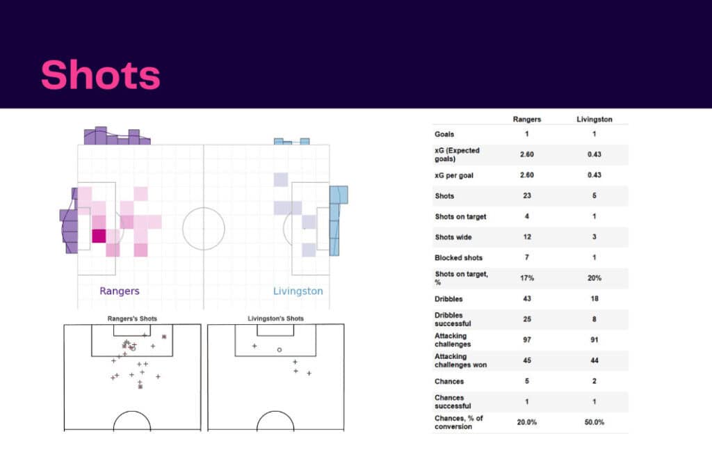 Scottish Premiership 2022/23: Rangers vs Livingston - data viz, stats and insights