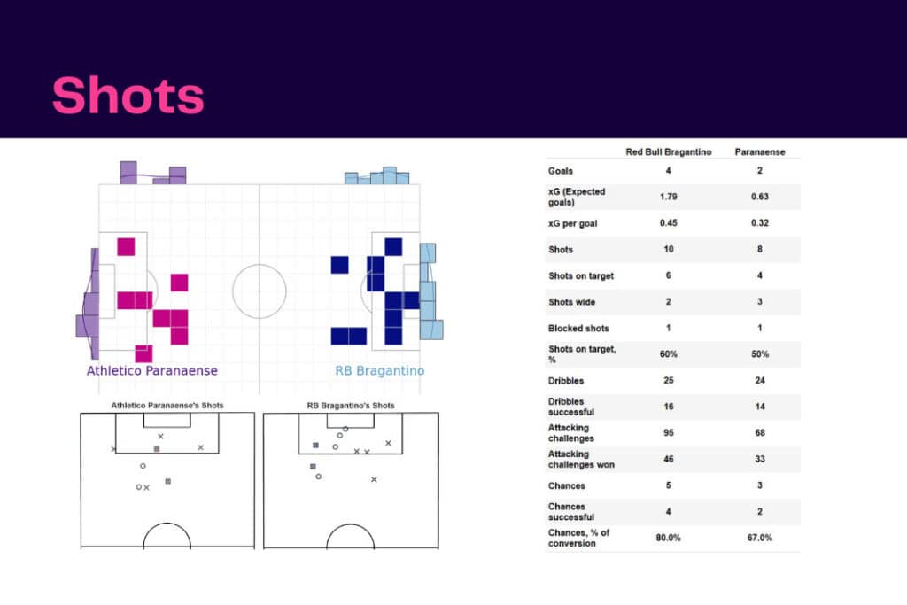Brasileirão 2022/23: RB Bragantino vs Paranaense - data viz, stats and insights