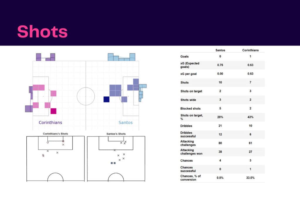 Brasileirão 2022/23: Santos vs Corinthians - data viz, stats and insights