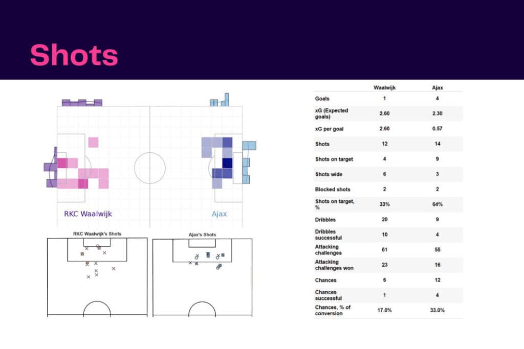 Eredivisie 2022/23: Waalwijk vs Ajax - data viz, stats and insights