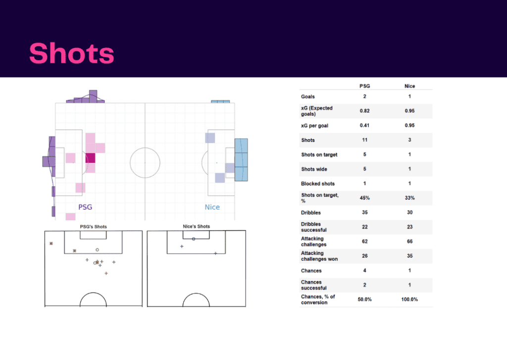 Ligue 1 2022/23: PSG vs Nice - data viz, stats and insights