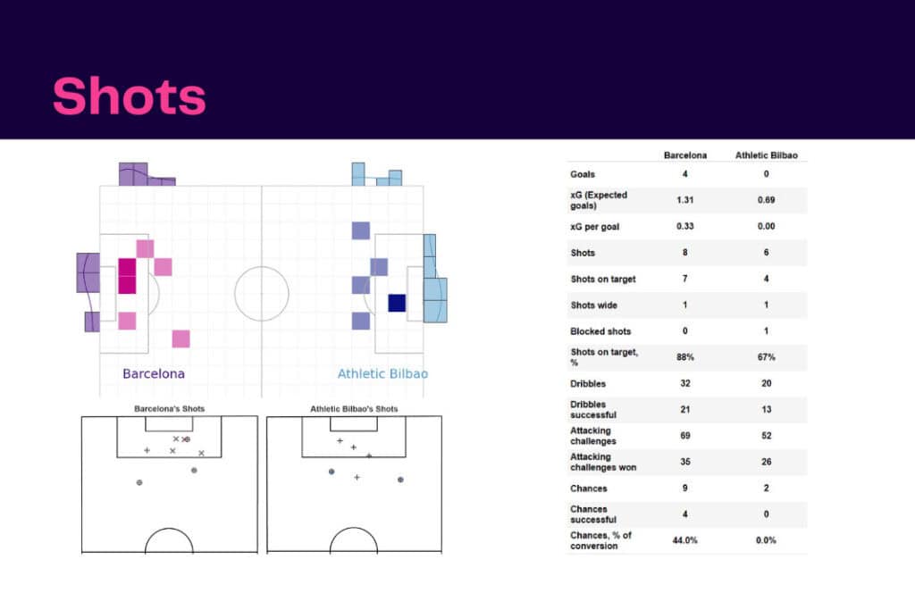 La Liga 2022/23: Barcelona vs Bilbao - data viz, stats and insights