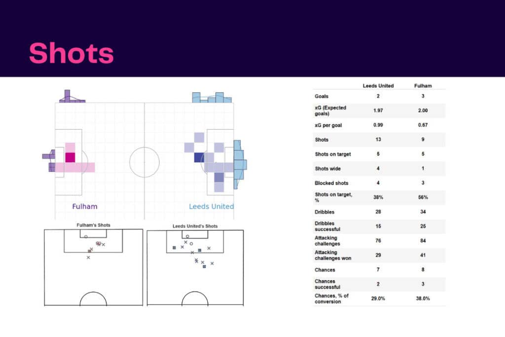 Premier League 2022/23: Leeds vs Fulham - data viz, stats and insights