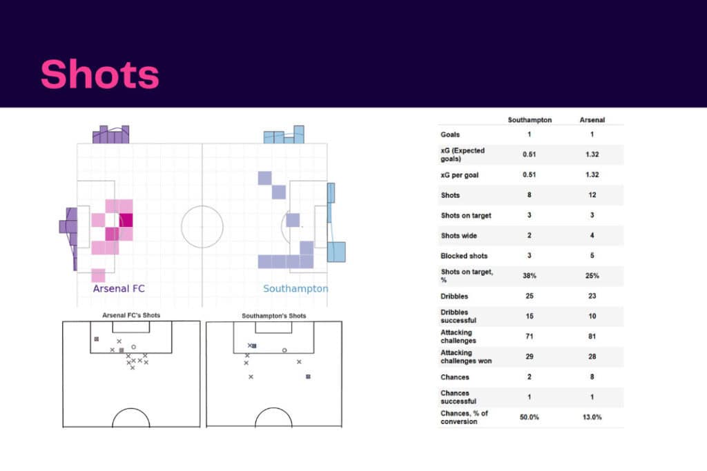 Premier League 2022/23: Southampton vs Arsenal - data viz, stats and insights
