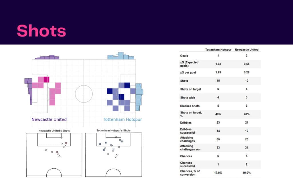 Premier League 2022/23: Tottenham vs Newcastle - data viz, stats and insights