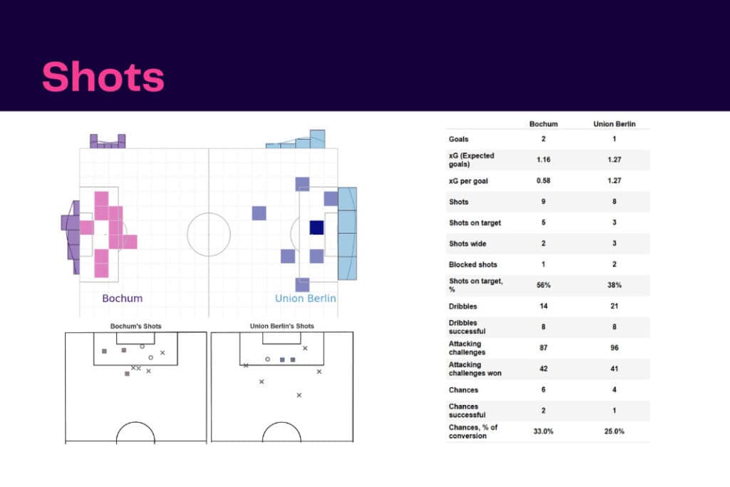 Bundesliga 2022/23: VfL Bochum vs Union Berlin - data viz, stats and insights
