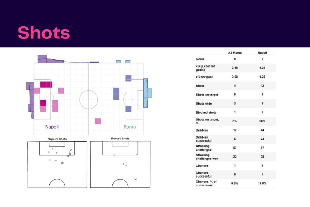 Serie A 2022/23: Roma vs Napoli - data viz, stats and insights
