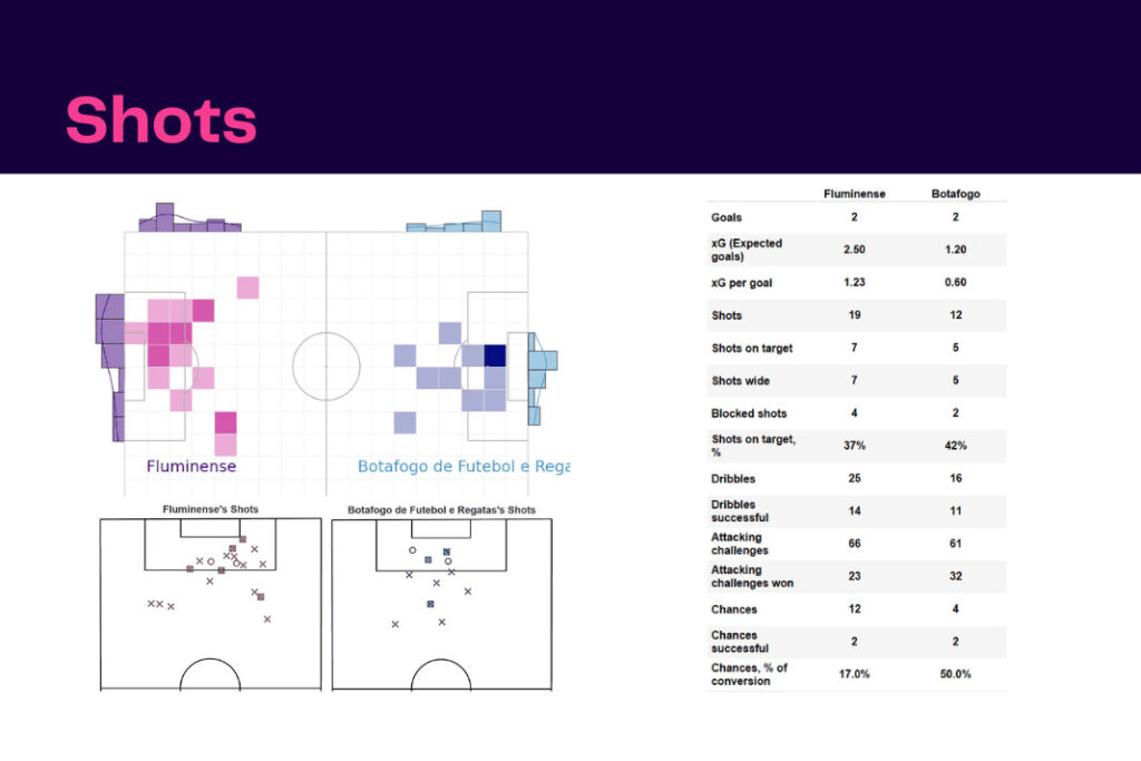 Brasileirão 2022/23: Fluminense vs Botafogo - data viz, stats and insights