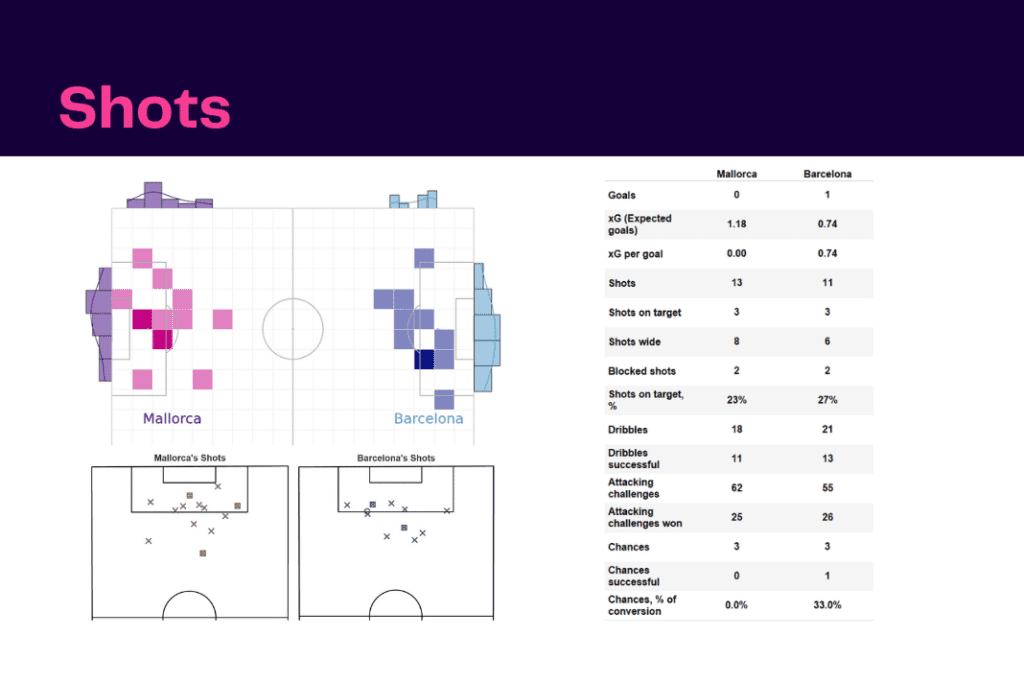 La Liga 2022/23: Mallorca vs Barcelona - data viz, stats and insights