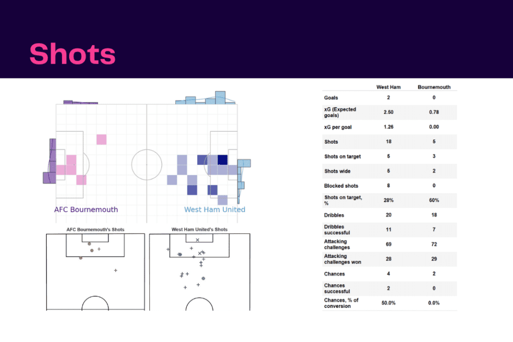 Premier League 2022/23: West Ham vs Bournemouth - data viz, stats and insights