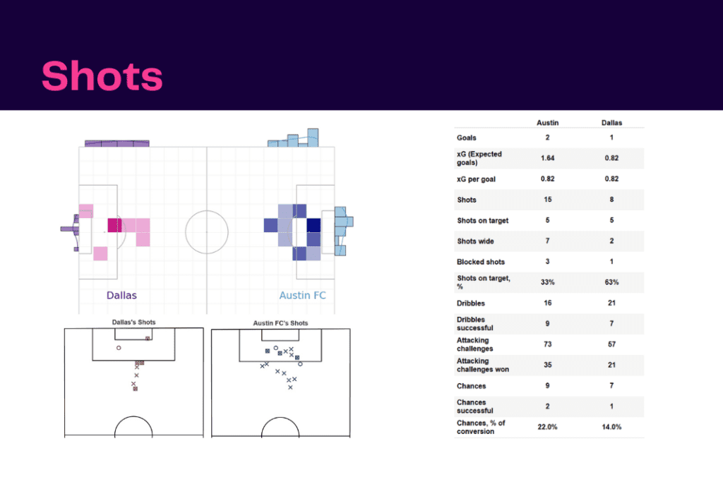 Major League Soccer 2022/23: Austin vs Dallas - data viz, stats and insights