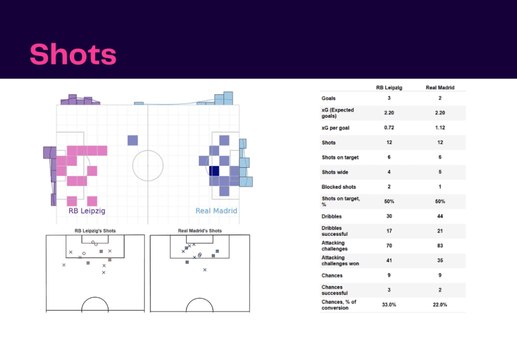 UEFA Champions League 2022/23: Leipzig vs Real Madrid - data viz, stats and insights