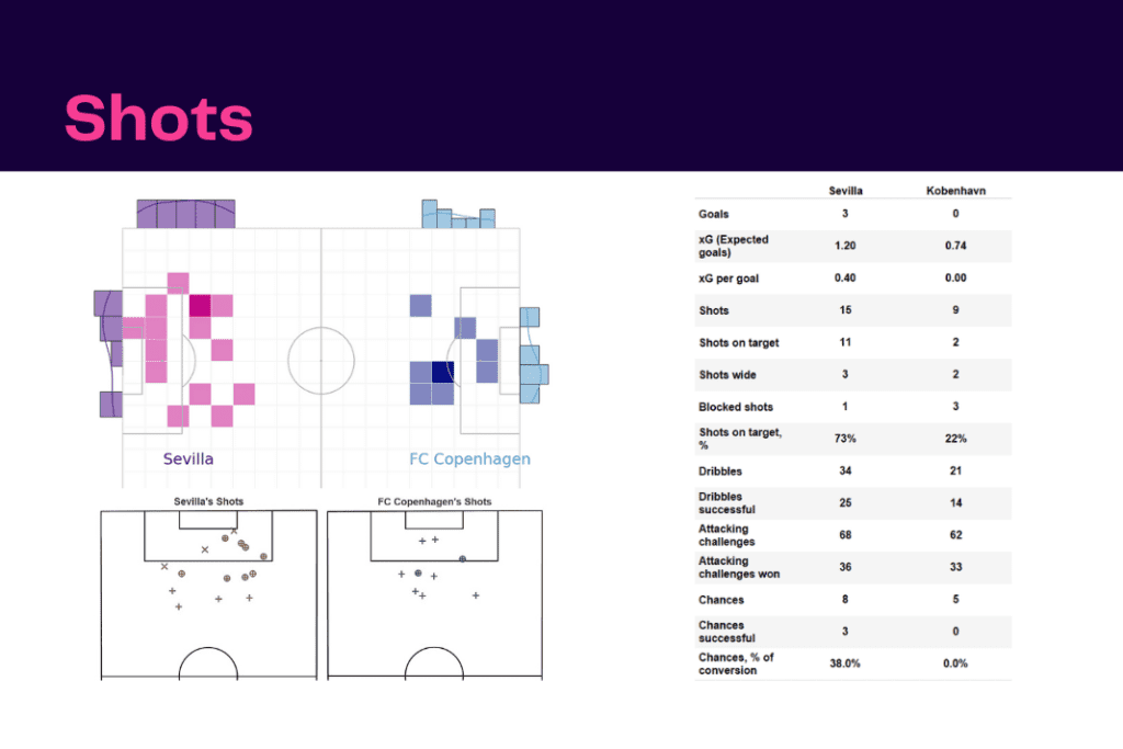 UEFA Champions League 2022/23: Sevilla vs Copenhagen - data viz, stats and insights