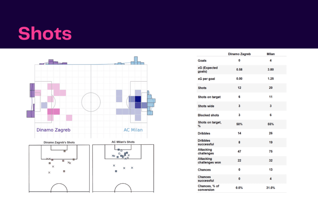 UEFA Champions League 2022/23: Dinamo Zagreb vs AC Milan - data viz, stats and insights